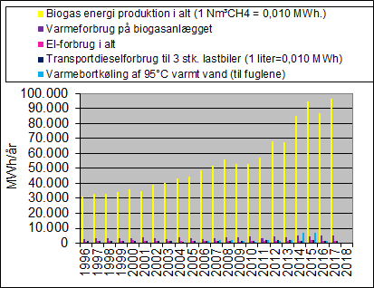 Figuren viser, hvor stor energiandel svarende til den producerede biogas, der bruges internt p Lemvig Biogasanlg, gennem rene.