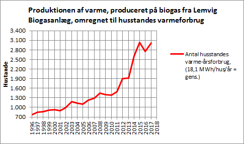 Produktionen af varme på biogas fra Lemvig Biogas omregnet til husstandes varmeforbrug